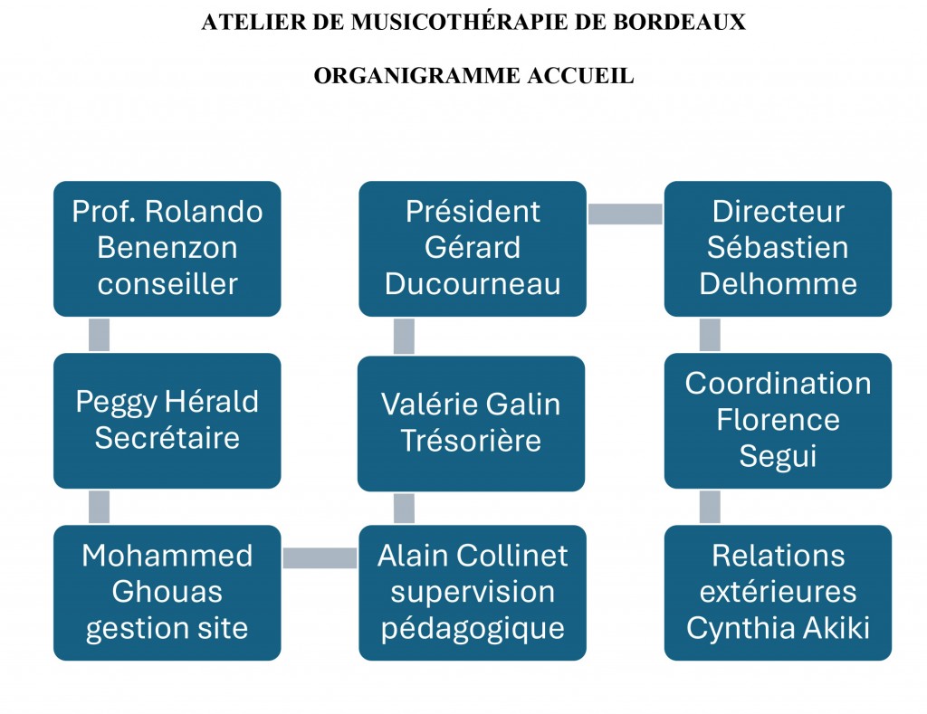 Organigramme accueil juillet 2025