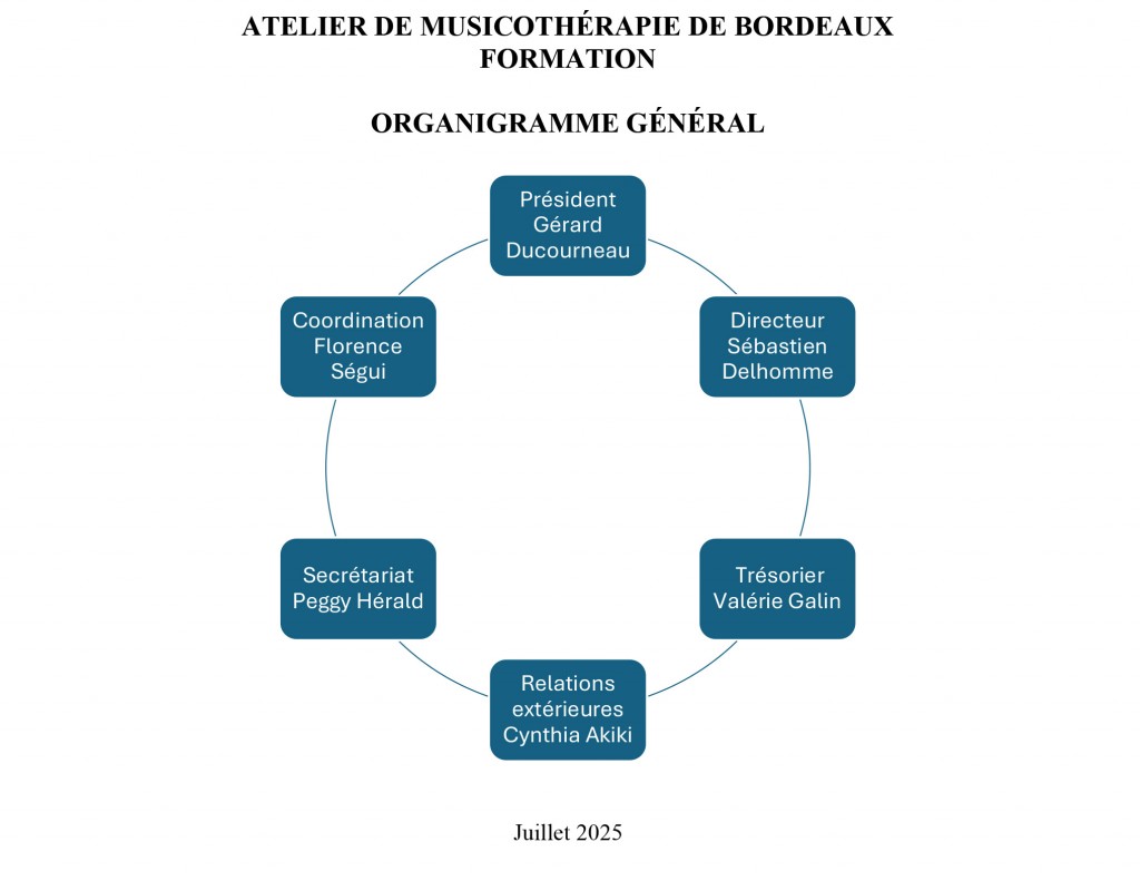 Organigramme général juillet 2025