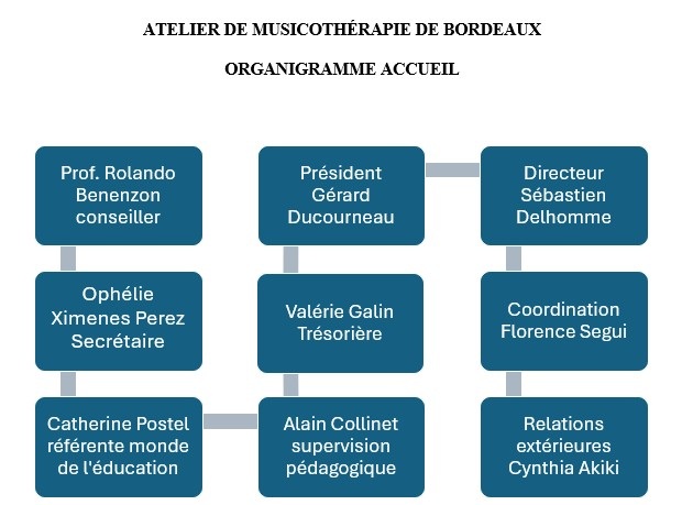 Organigramme accueil juin 2026